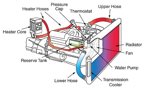 Keep Your Car Radiator &amp; Cooling System Working This Summer