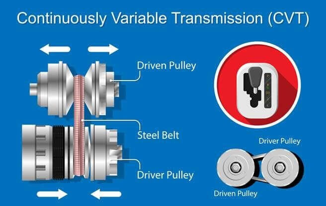 Diagram of CVT-Continuously Variable Transmission 